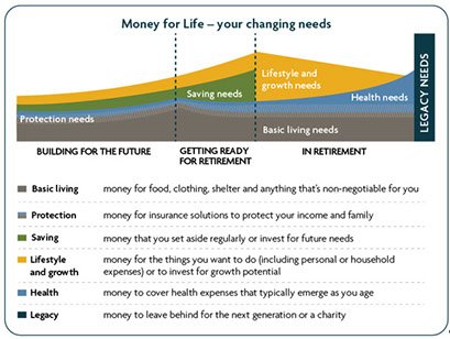 Money for Life – your changing needs, a chart of financial needs across life stages